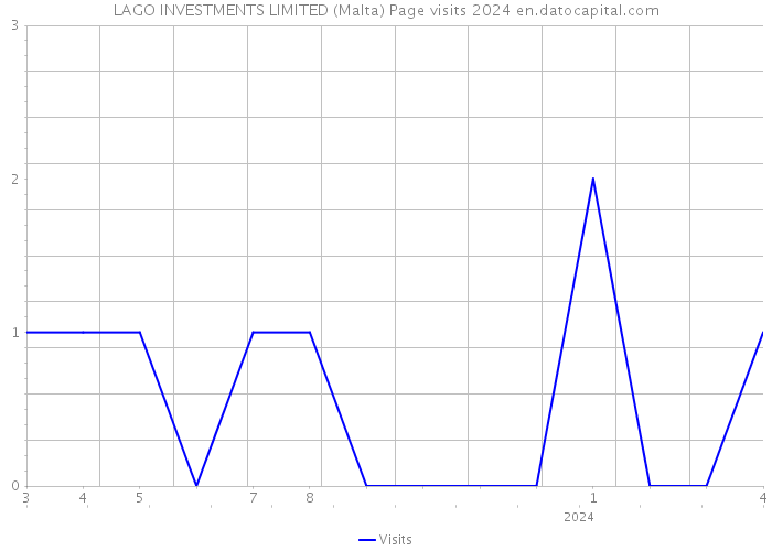 LAGO INVESTMENTS LIMITED (Malta) Page visits 2024 