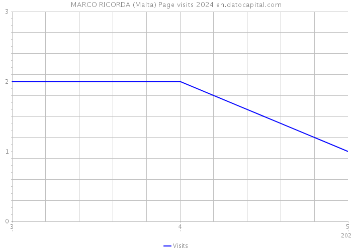 MARCO RICORDA (Malta) Page visits 2024 