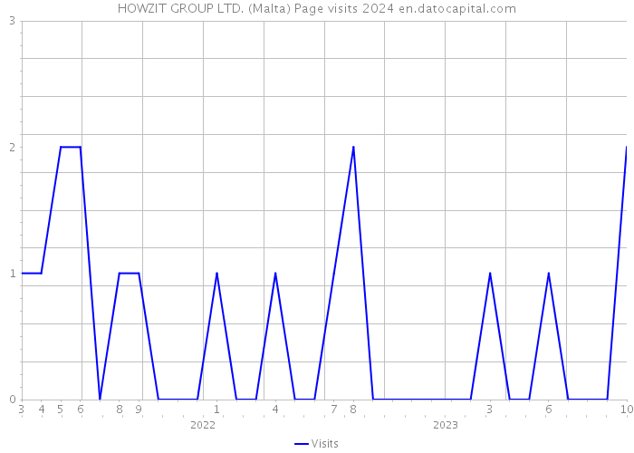 HOWZIT GROUP LTD. (Malta) Page visits 2024 