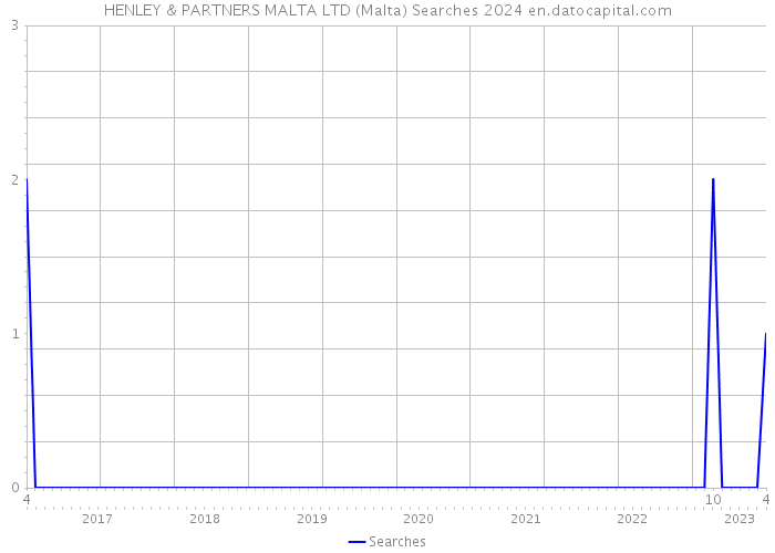 HENLEY & PARTNERS MALTA LTD (Malta) Searches 2024 