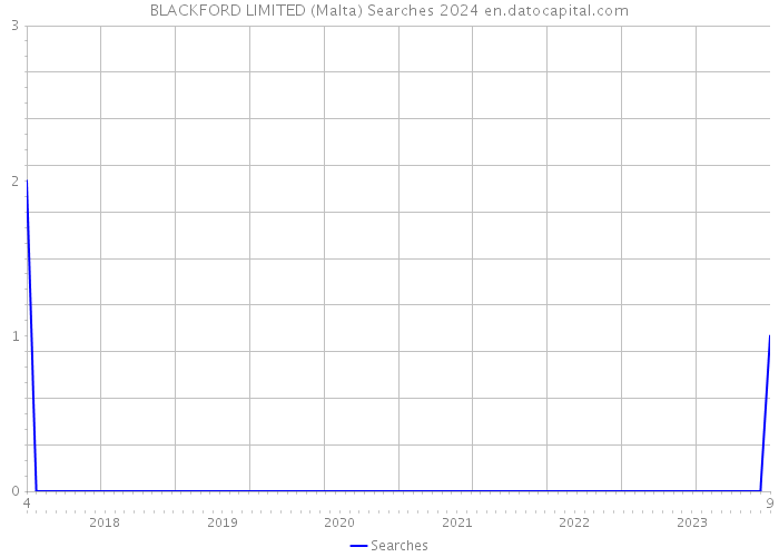 BLACKFORD LIMITED (Malta) Searches 2024 