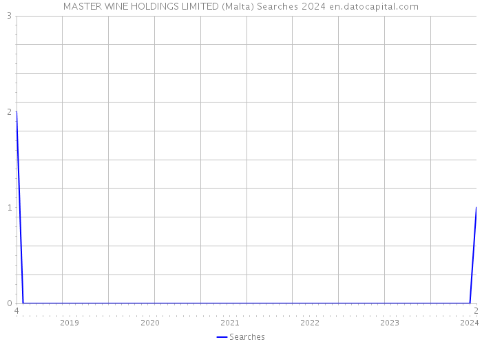 MASTER WINE HOLDINGS LIMITED (Malta) Searches 2024 