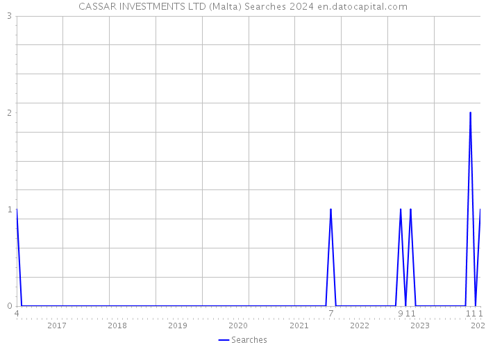 CASSAR INVESTMENTS LTD (Malta) Searches 2024 