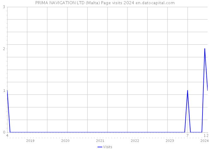 PRIMA NAVIGATION LTD (Malta) Page visits 2024 