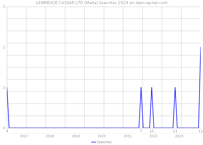 LAWRENCE CASSAR LTD (Malta) Searches 2024 