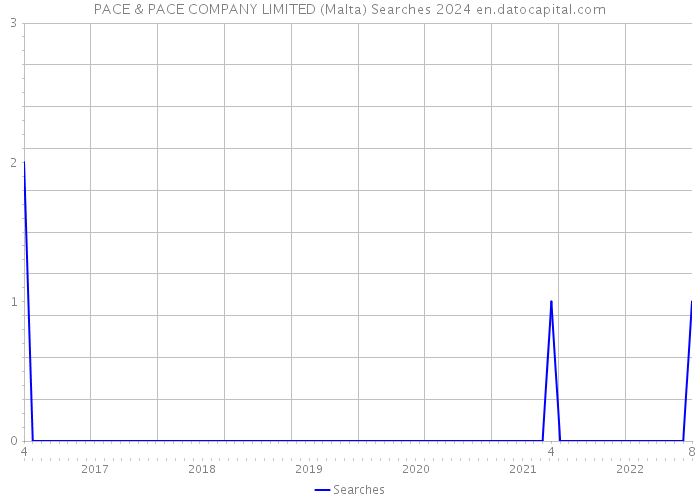 PACE & PACE COMPANY LIMITED (Malta) Searches 2024 
