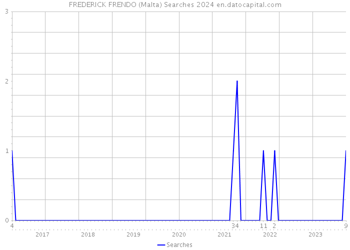 FREDERICK FRENDO (Malta) Searches 2024 