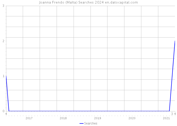 Joanna Frendo (Malta) Searches 2024 