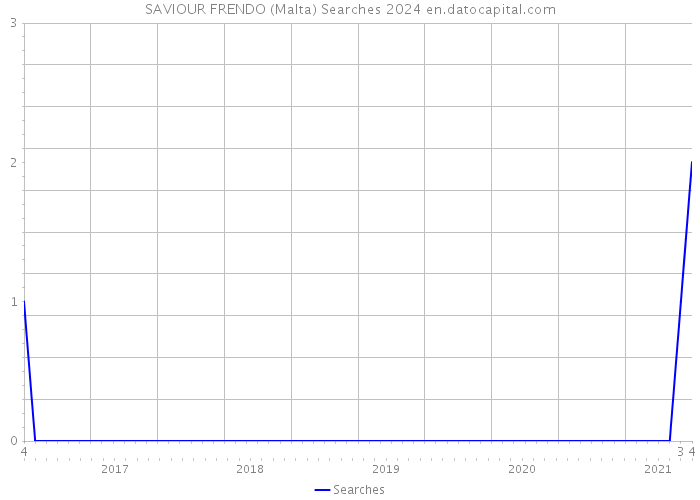 SAVIOUR FRENDO (Malta) Searches 2024 