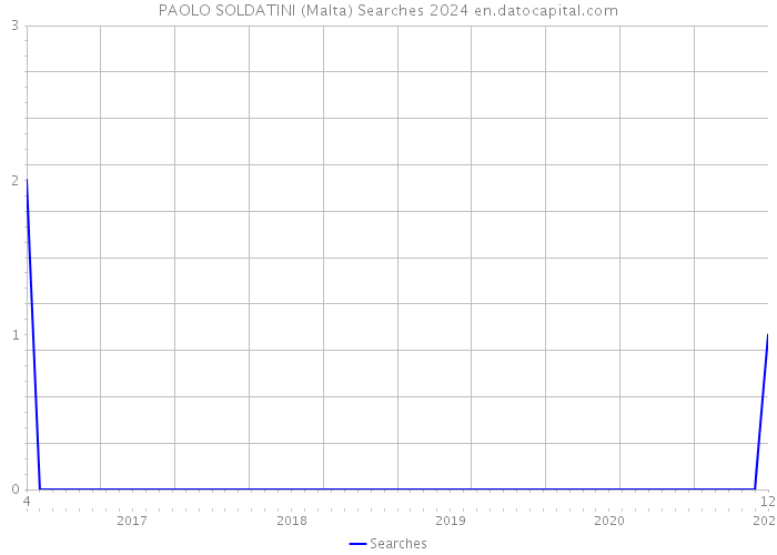 PAOLO SOLDATINI (Malta) Searches 2024 