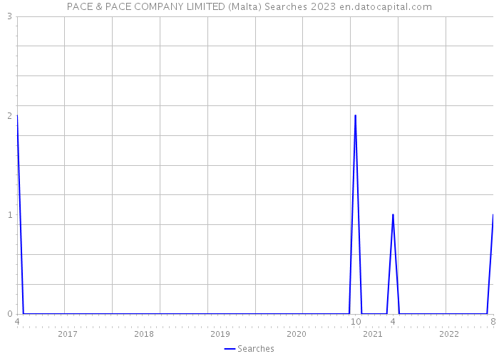 PACE & PACE COMPANY LIMITED (Malta) Searches 2023 