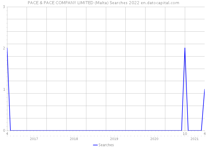PACE & PACE COMPANY LIMITED (Malta) Searches 2022 