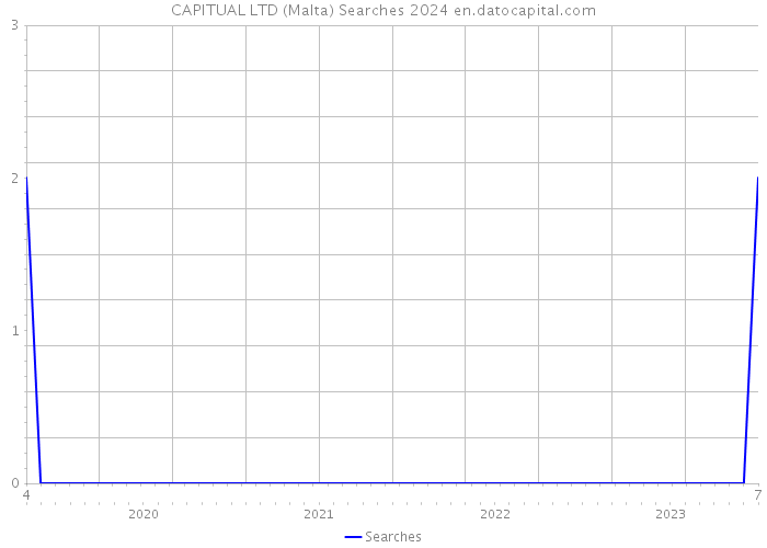 CAPITUAL LTD (Malta) Searches 2024 