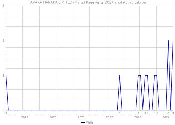 HARAKA HARAKA LIMITED (Malta) Page visits 2024 
