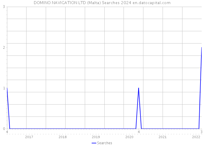 DOMINO NAVIGATION LTD (Malta) Searches 2024 
