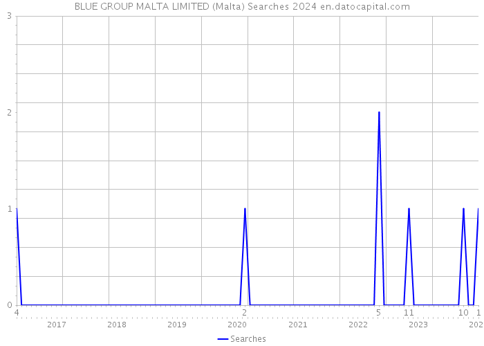 BLUE GROUP MALTA LIMITED (Malta) Searches 2024 