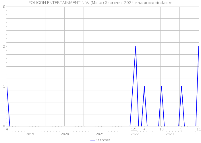 POLIGON ENTERTAINMENT N.V. (Malta) Searches 2024 