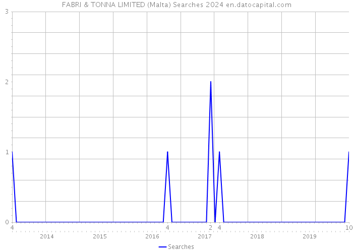 FABRI & TONNA LIMITED (Malta) Searches 2024 