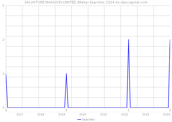 SALVATORE MANGION LIMITED (Malta) Searches 2024 