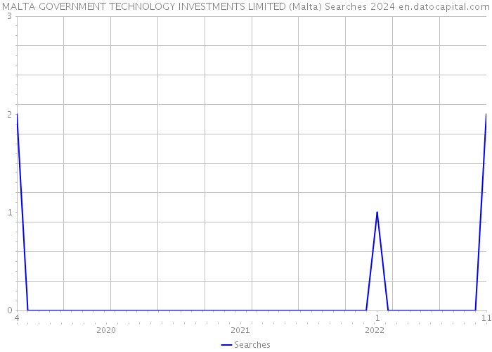 MALTA GOVERNMENT TECHNOLOGY INVESTMENTS LIMITED (Malta) Searches 2024 
