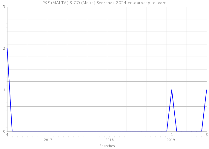 PKF (MALTA) & CO (Malta) Searches 2024 
