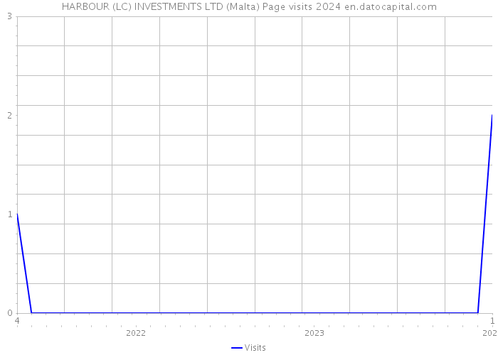 HARBOUR (LC) INVESTMENTS LTD (Malta) Page visits 2024 