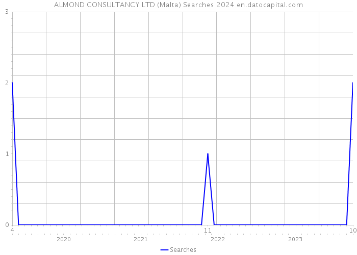 ALMOND CONSULTANCY LTD (Malta) Searches 2024 