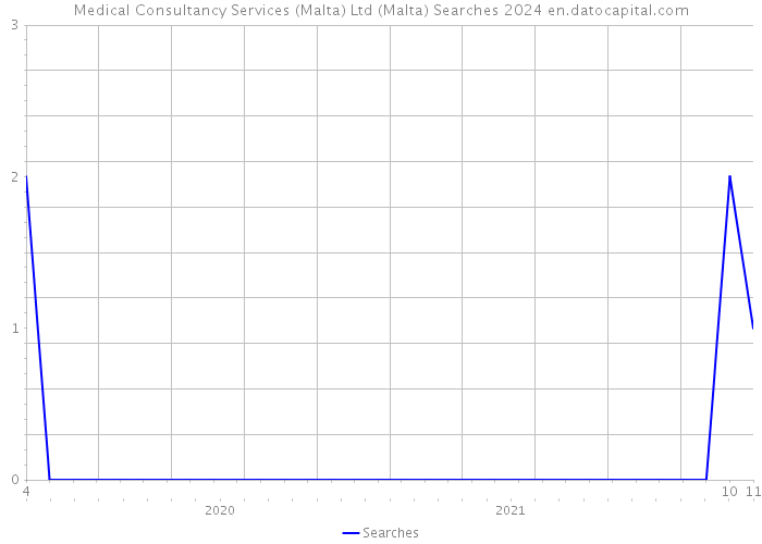 Medical Consultancy Services (Malta) Ltd (Malta) Searches 2024 