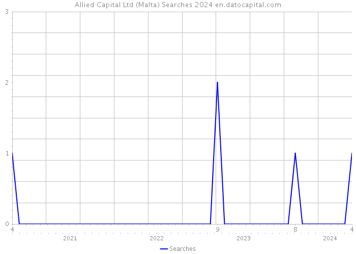Allied Capital Ltd (Malta) Searches 2024 