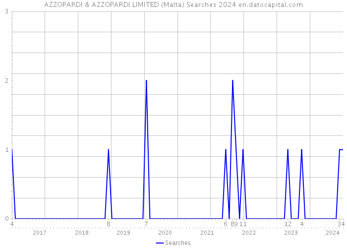 AZZOPARDI & AZZOPARDI LIMITED (Malta) Searches 2024 