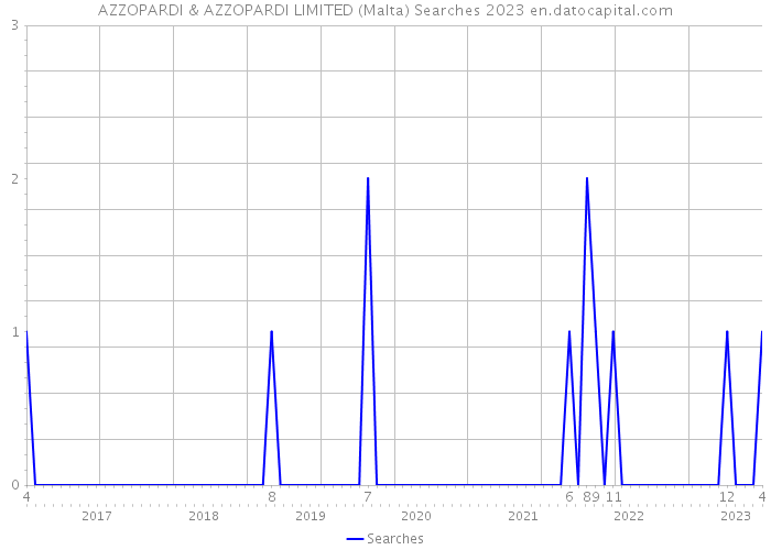 AZZOPARDI & AZZOPARDI LIMITED (Malta) Searches 2023 