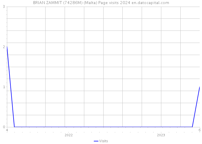 BRIAN ZAMMIT (74286M) (Malta) Page visits 2024 