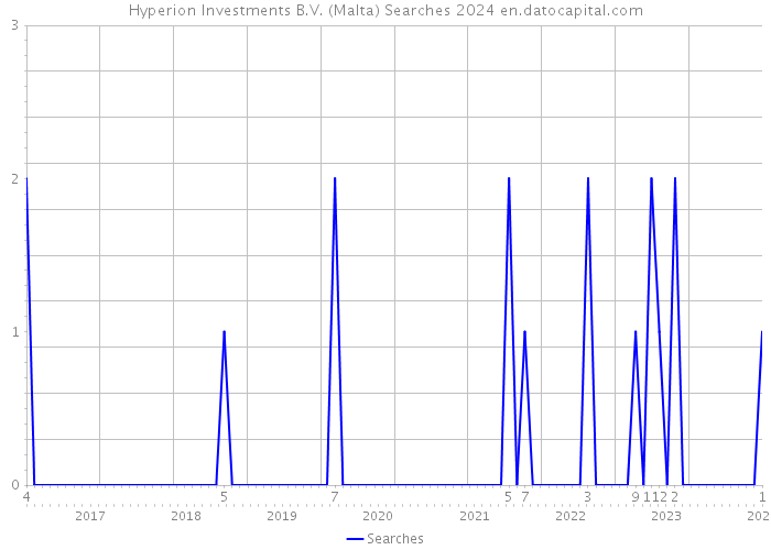 Hyperion Investments B.V. (Malta) Searches 2024 