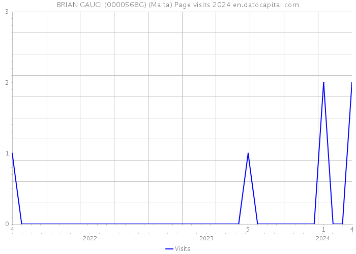 BRIAN GAUCI (0000568G) (Malta) Page visits 2024 