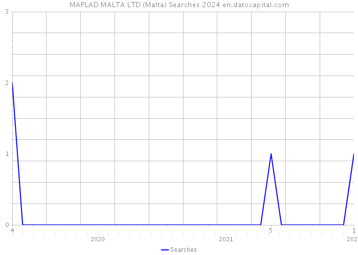 MAPLAD MALTA LTD (Malta) Searches 2024 