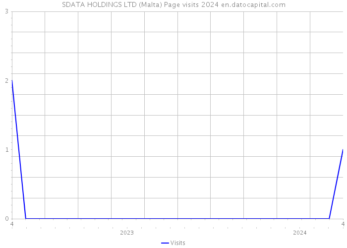 SDATA HOLDINGS LTD (Malta) Page visits 2024 
