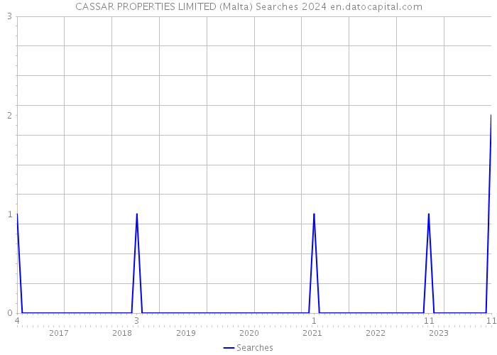 CASSAR PROPERTIES LIMITED (Malta) Searches 2024 