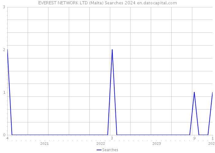EVEREST NETWORK LTD (Malta) Searches 2024 