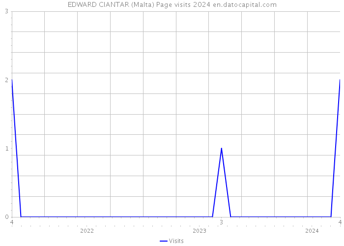EDWARD CIANTAR (Malta) Page visits 2024 