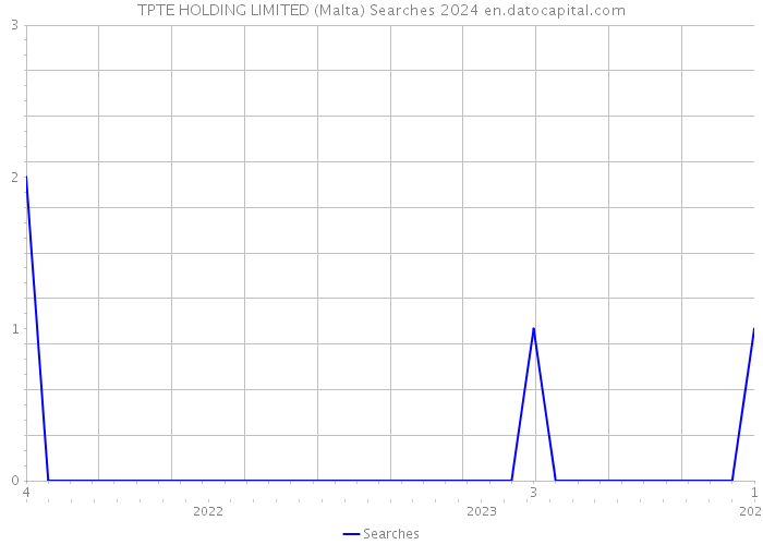 TPTE HOLDING LIMITED (Malta) Searches 2024 