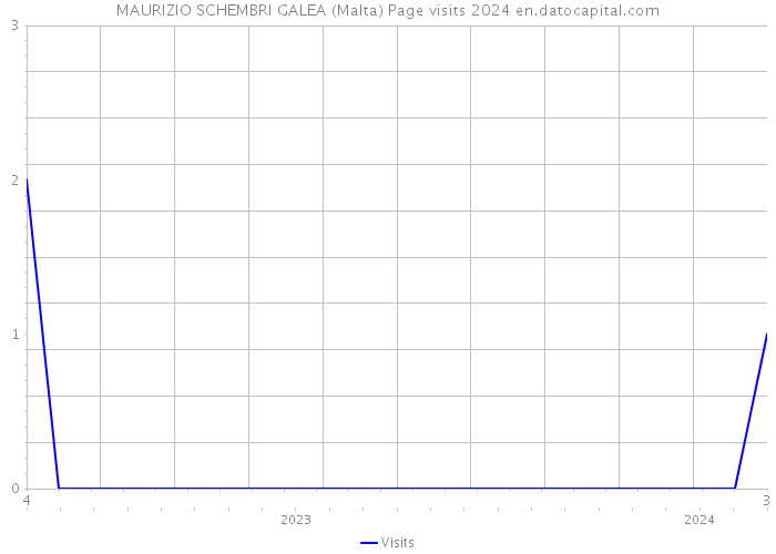 MAURIZIO SCHEMBRI GALEA (Malta) Page visits 2024 