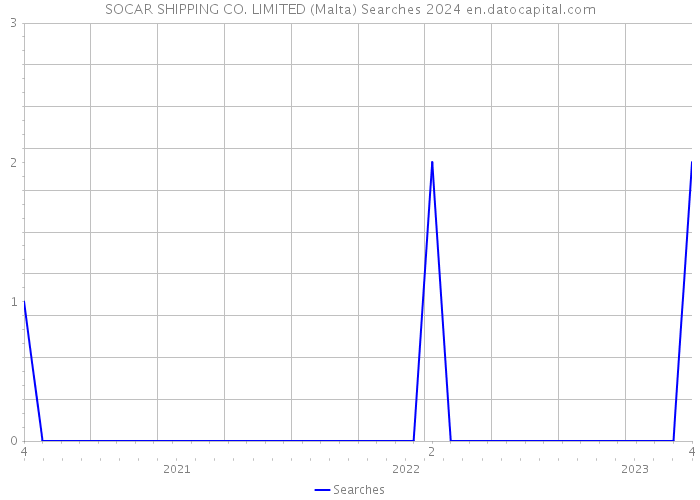 SOCAR SHIPPING CO. LIMITED (Malta) Searches 2024 
