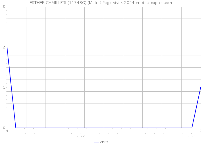 ESTHER CAMILLERI (11748G) (Malta) Page visits 2024 