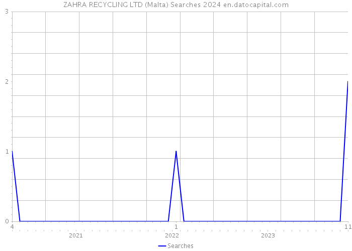 ZAHRA RECYCLING LTD (Malta) Searches 2024 