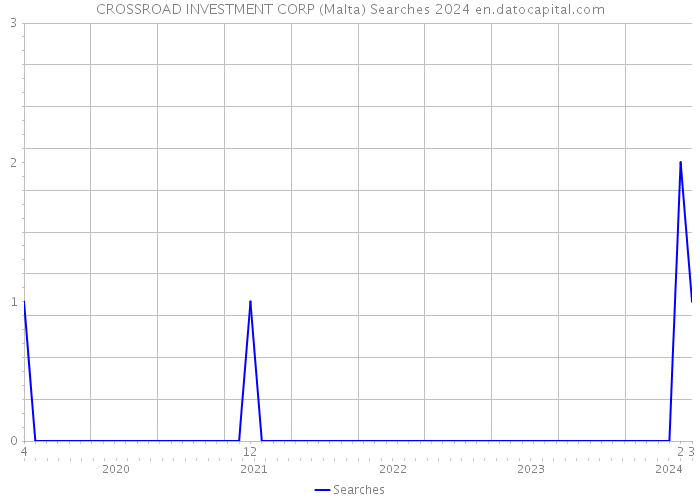 CROSSROAD INVESTMENT CORP (Malta) Searches 2024 