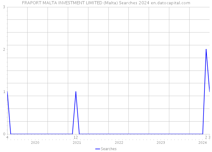 FRAPORT MALTA INVESTMENT LIMITED (Malta) Searches 2024 