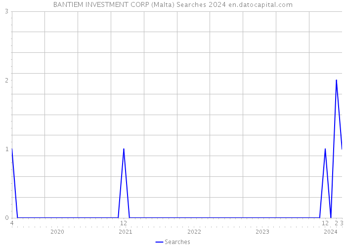 BANTIEM INVESTMENT CORP (Malta) Searches 2024 