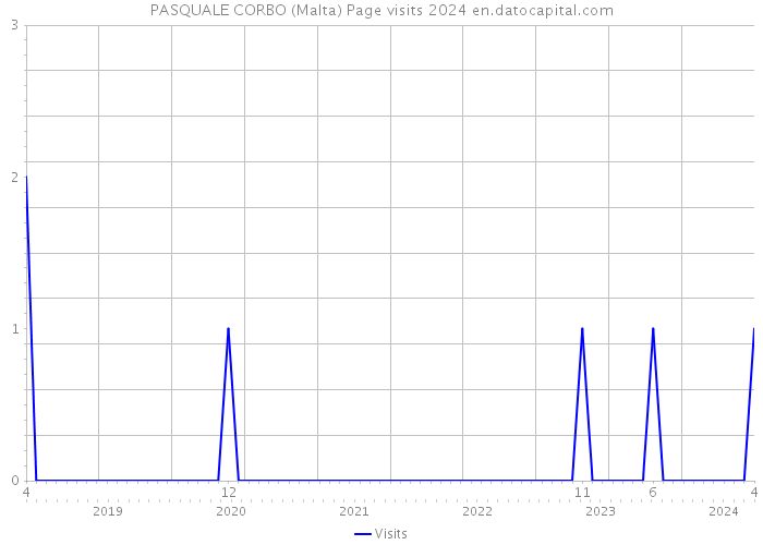 PASQUALE CORBO (Malta) Page visits 2024 