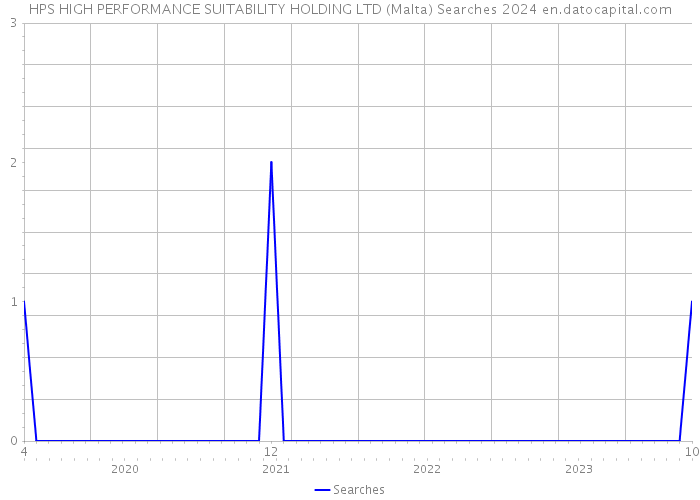 HPS HIGH PERFORMANCE SUITABILITY HOLDING LTD (Malta) Searches 2024 