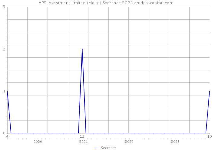 HPS Investment limited (Malta) Searches 2024 